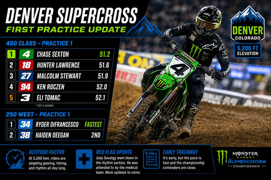 DENVER SUPERCROSS: SEXTON LEADS AFTER FIRST PRACTICE, TOMAC SHOWS SPEED